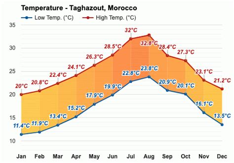 weather in taghazout in december